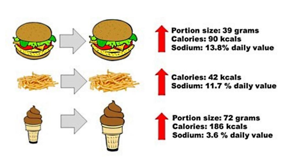 Incrementos de tamaño, calorías y sodio en platos principales, acompañamientos y postres. / Elsevier