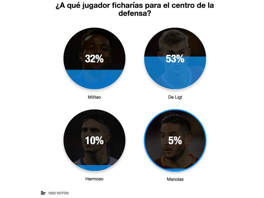 ¿Qué defensa ficharías para la defensa del Real Madrid?