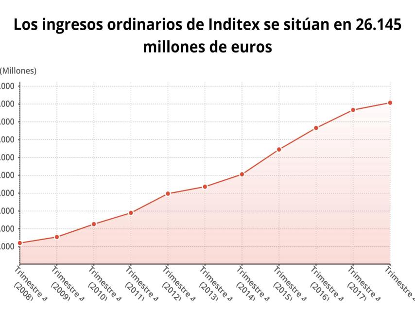 Gráfico de los ingresos de Inditex en los últimos ejercicios