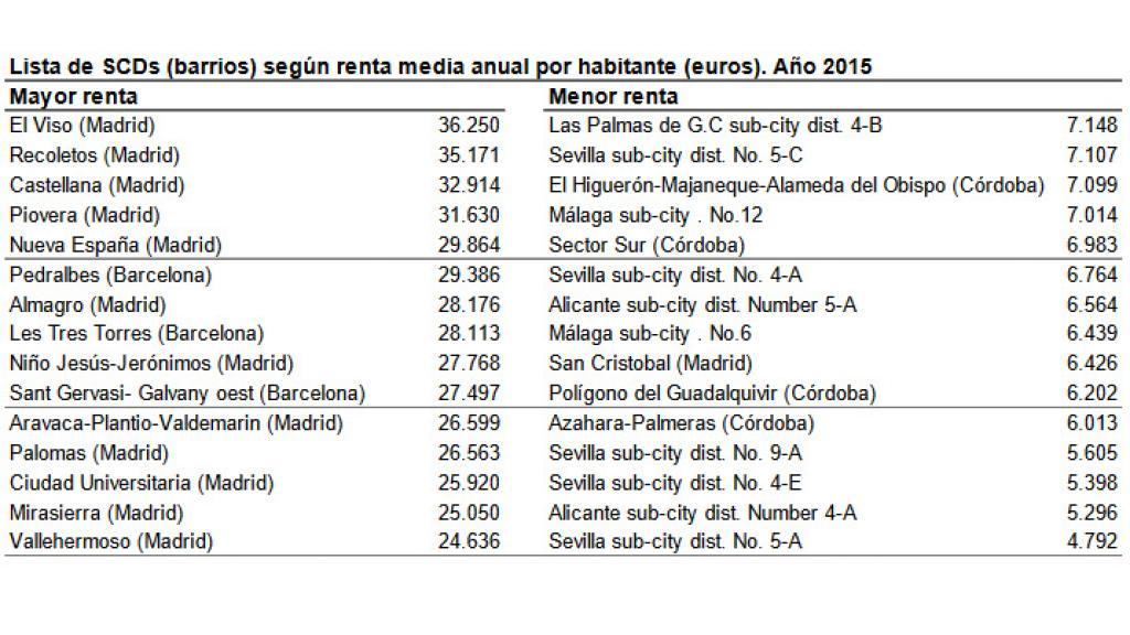 Estudio con los 15 barrios más ricos y más pobres de España publicado por el Instituto Nacional de Estadística (INE) en junio de 2018.