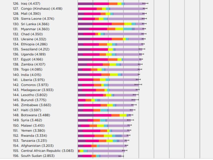 Los países menos felices del mundo