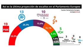 El PSOE ganaría las europeas y Ciudadanos y Vox bajan, según la Eurocámara