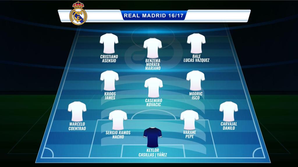 La plantilla del Real Madrid 2016/2017