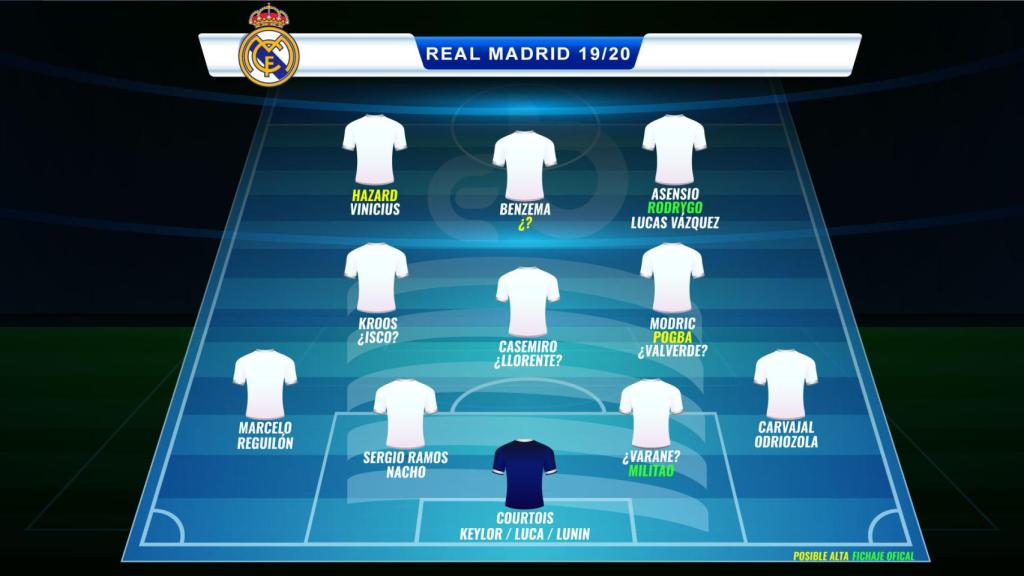 La plantilla del Real Madrid 2019/2020