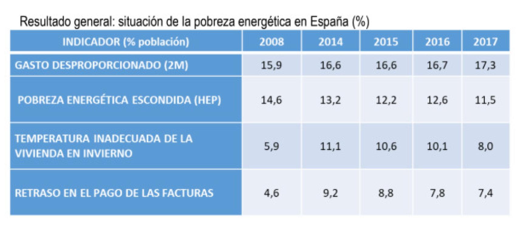 Pobreza energética en España.