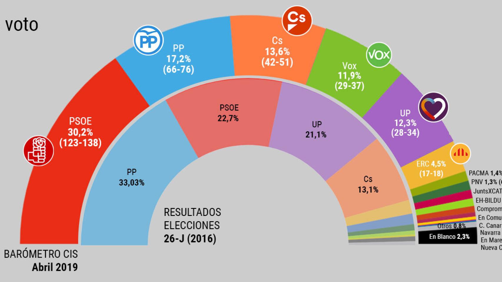 Estimación de voto en abril de 2019 según el CIS.