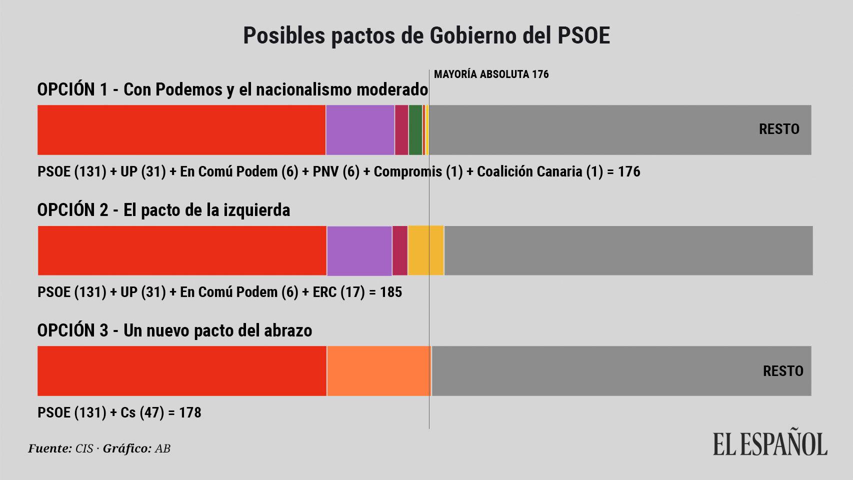 Posibles pactos con los datos del CIS.