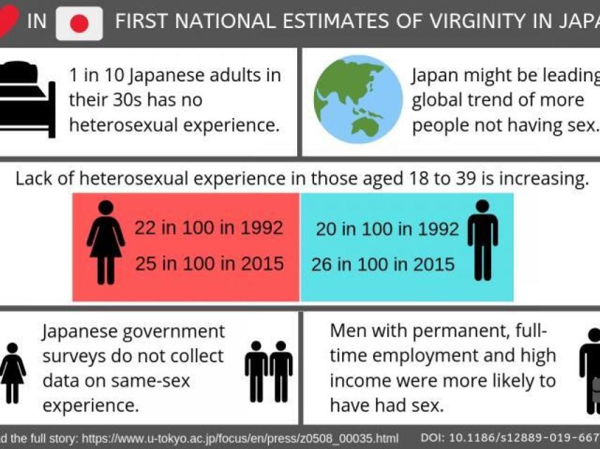 Gráfico de la Universidad de Tokio sobre la virginidad japonesa.