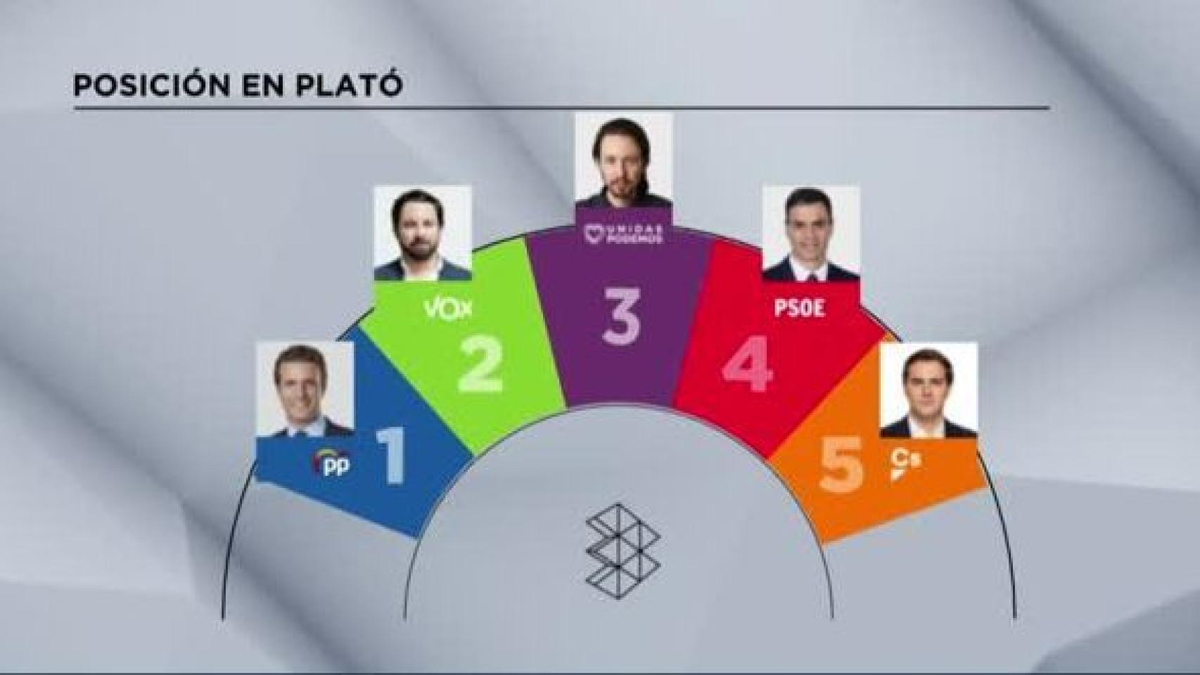 Las posiciones del debate a cinco.