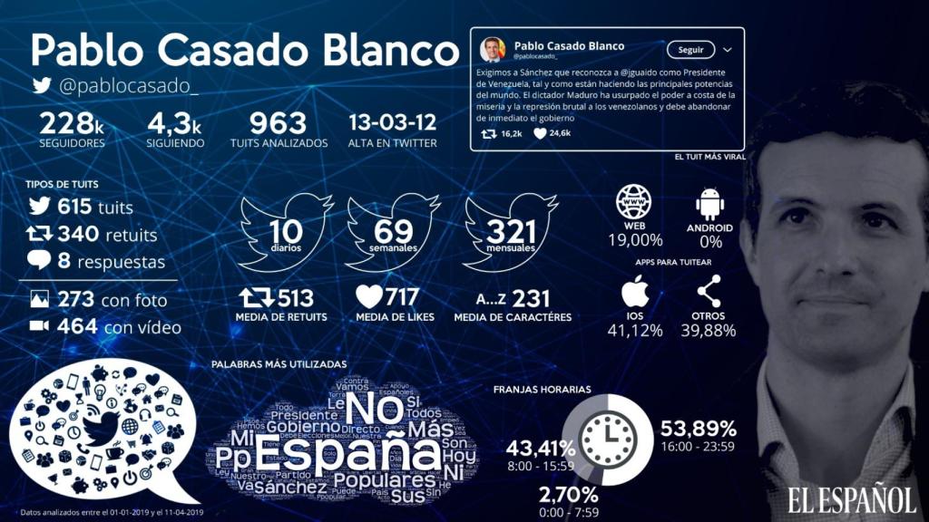 Pablo Casado en Twitter