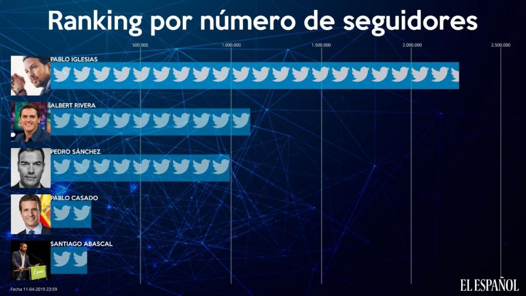 Ranking por número de seguidores de los candidatos a la presidencia del Gobierno