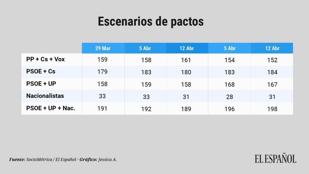 Escenarios de pactos, según el último tracking.