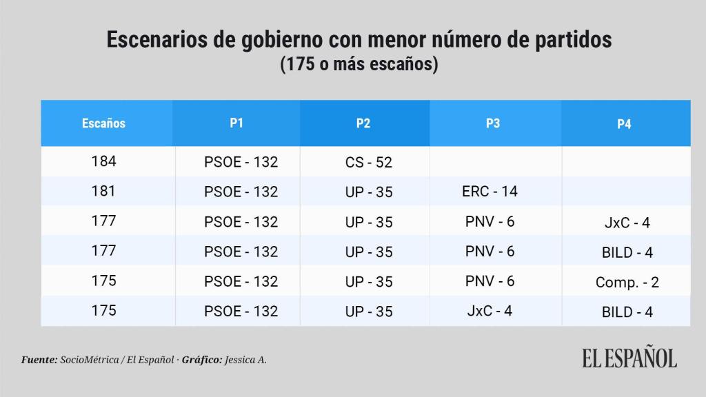 Escenarios de pactos, en función del número de partidos que formarían el Ejecutivo.