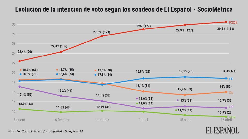 Evolución del voto según los sondeos publicados por este diario.