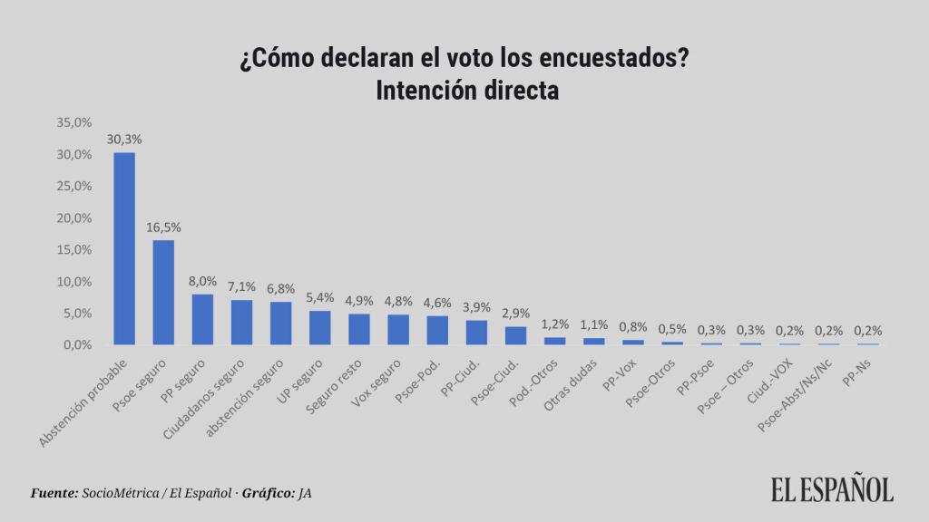 Bolsas de indecisos frente a voto seguro.