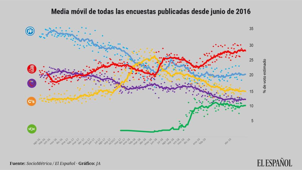 Promedio de las encuestas publicadas por los distintos medios de comunicación.