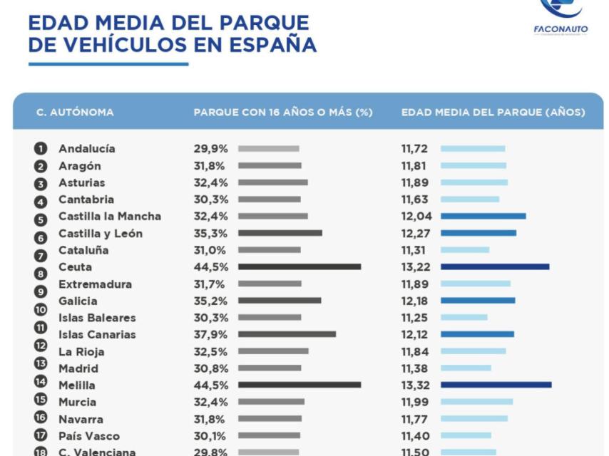 Edad media del parque de vehículos en España, por CC.AA.