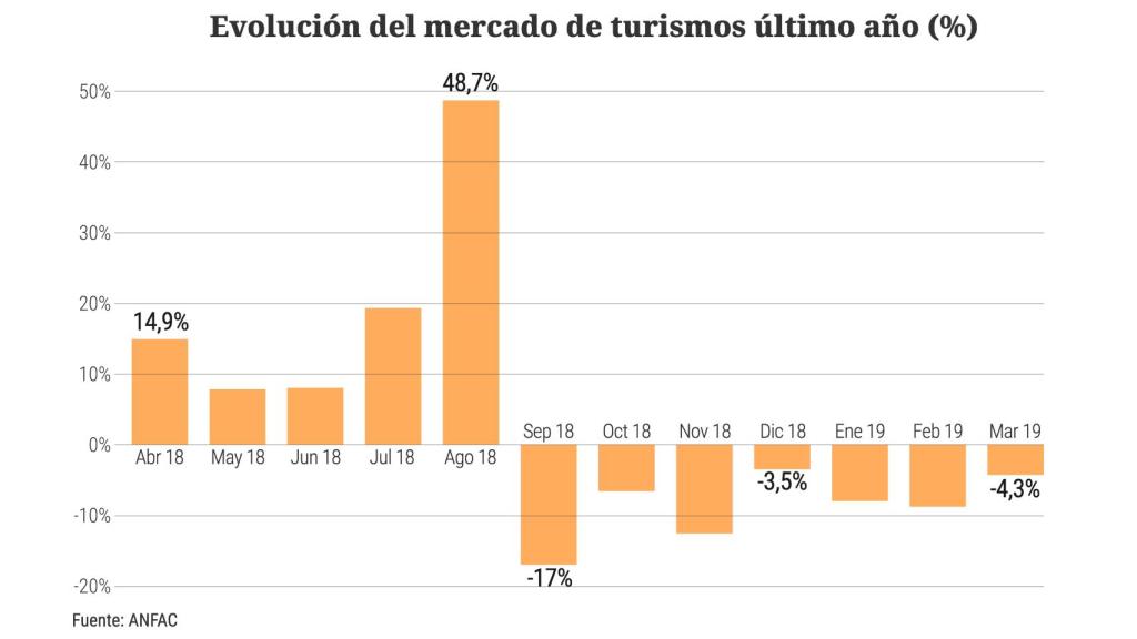 Evolución de las matriculaciones en comparación con el mismo mes del año anterior. Fuente: Anfac. Elaboración: Propia