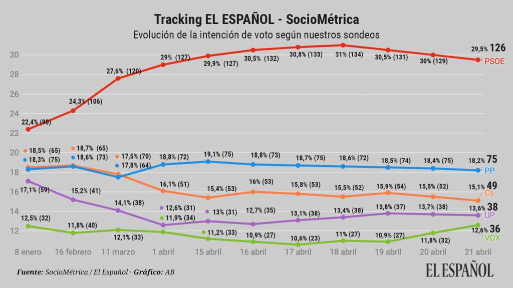 Bajada del PSOE y subida de Vox: último 'tracking' que la ley permite publicar a El Español