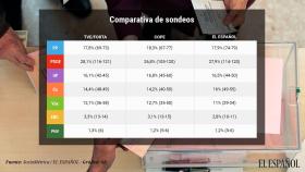 Sondeos de EL ESPAÑOL, RTVE y Cope cerradas las urnas el 28-A.