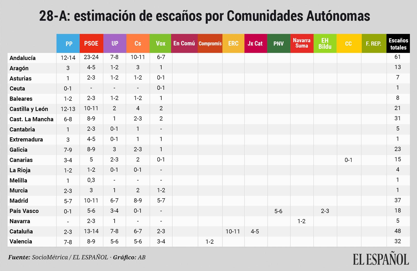 Estimación de escaños por Comunidades Autónomas el 28-A.