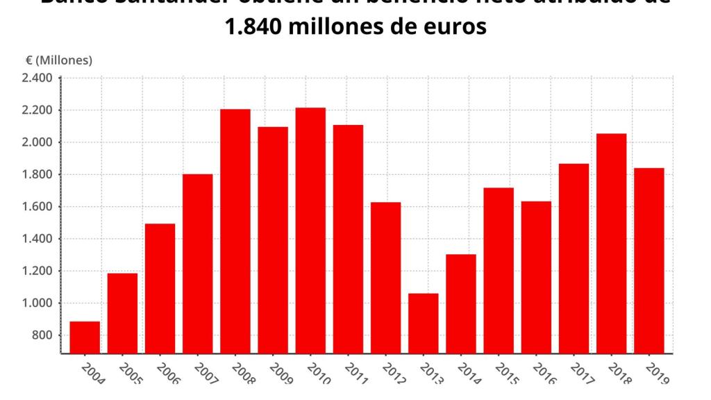 Gráfico con el beneficio del primer trimestre de Banco Santander en los últimos años