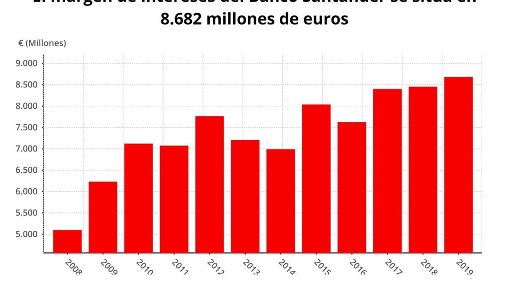 Gráfico del margen de intereses del primer trimestre del Banco Santander en los últimos años