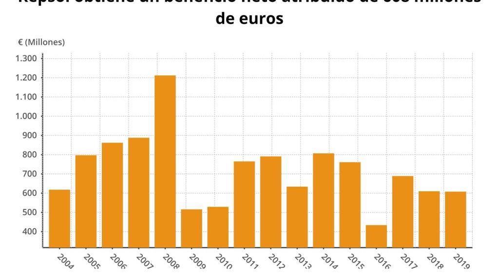 Gráfico del beneficio de Repsol del primer trimestre en los últimos años