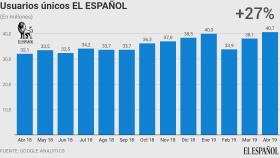 Evolución anual de los usuarios únicos de EL ESPAÑOL.