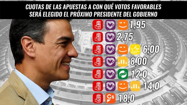 Cuotas de las apuestas a con qué votos favorables será elegido el próximo presidente del Gobierno