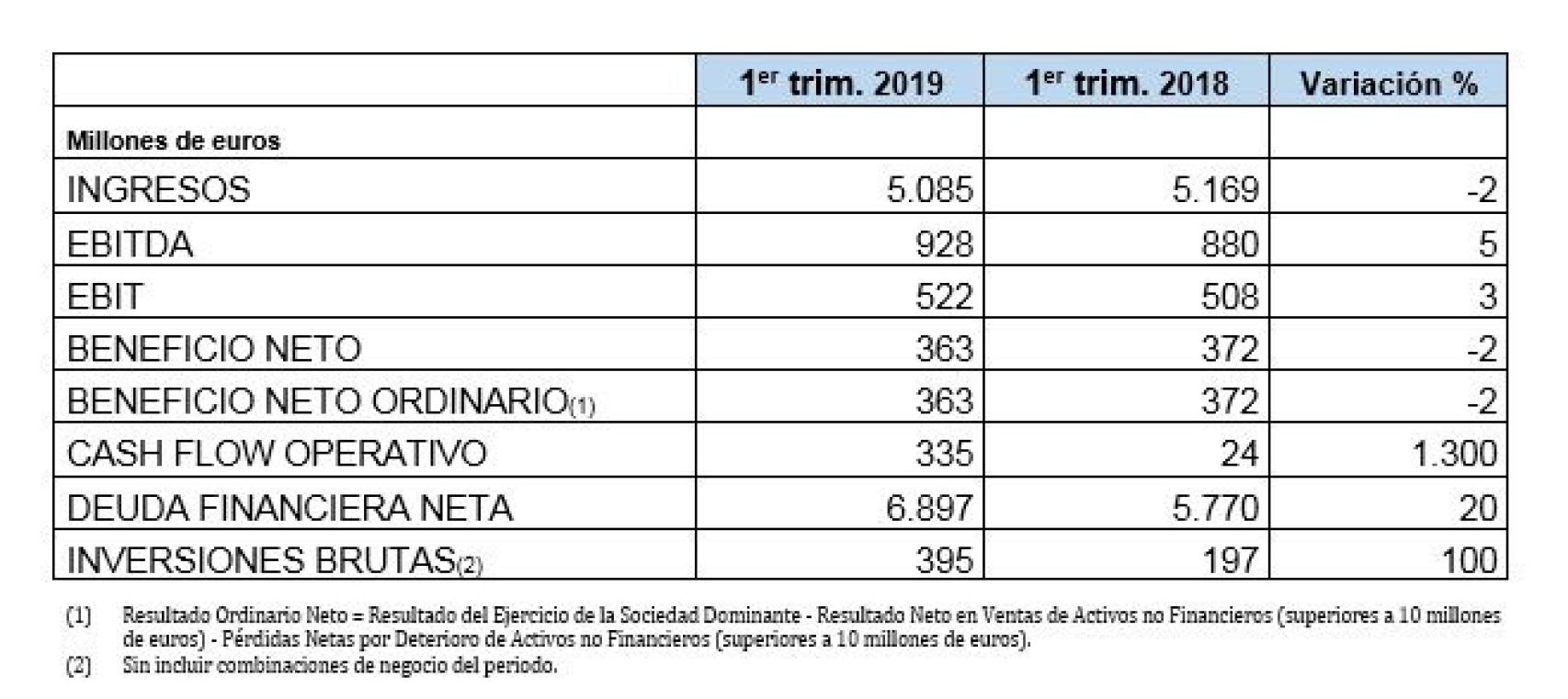 Los resultados de Endesa durante el primer trimestre.