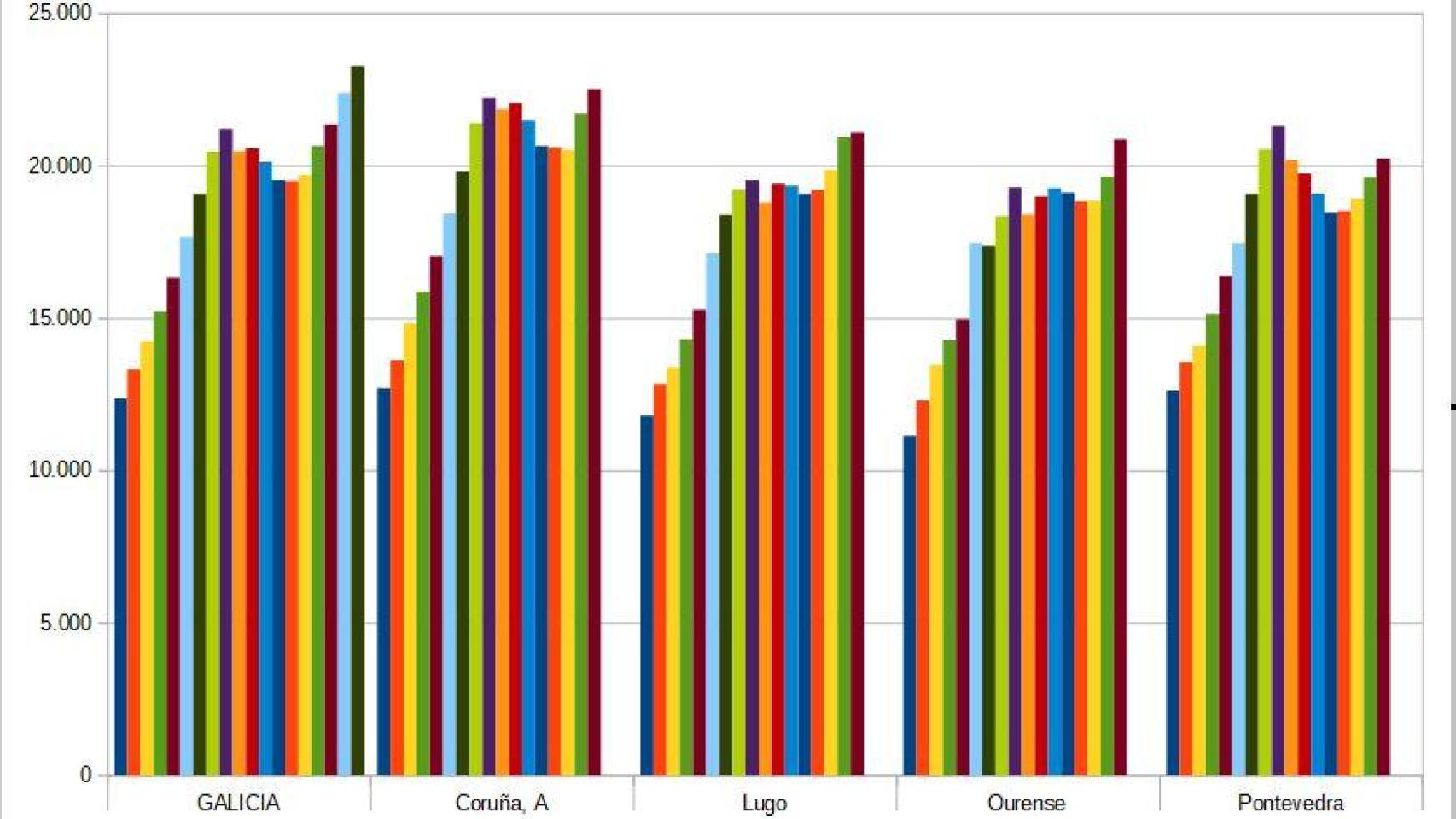 Evolución de la renta per cápita en Galicia desde el año 2000