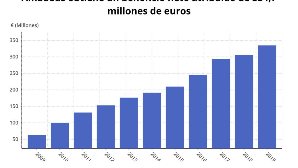 Gráfico del beneficio del primer trimestre de Amadeus en los últimos años