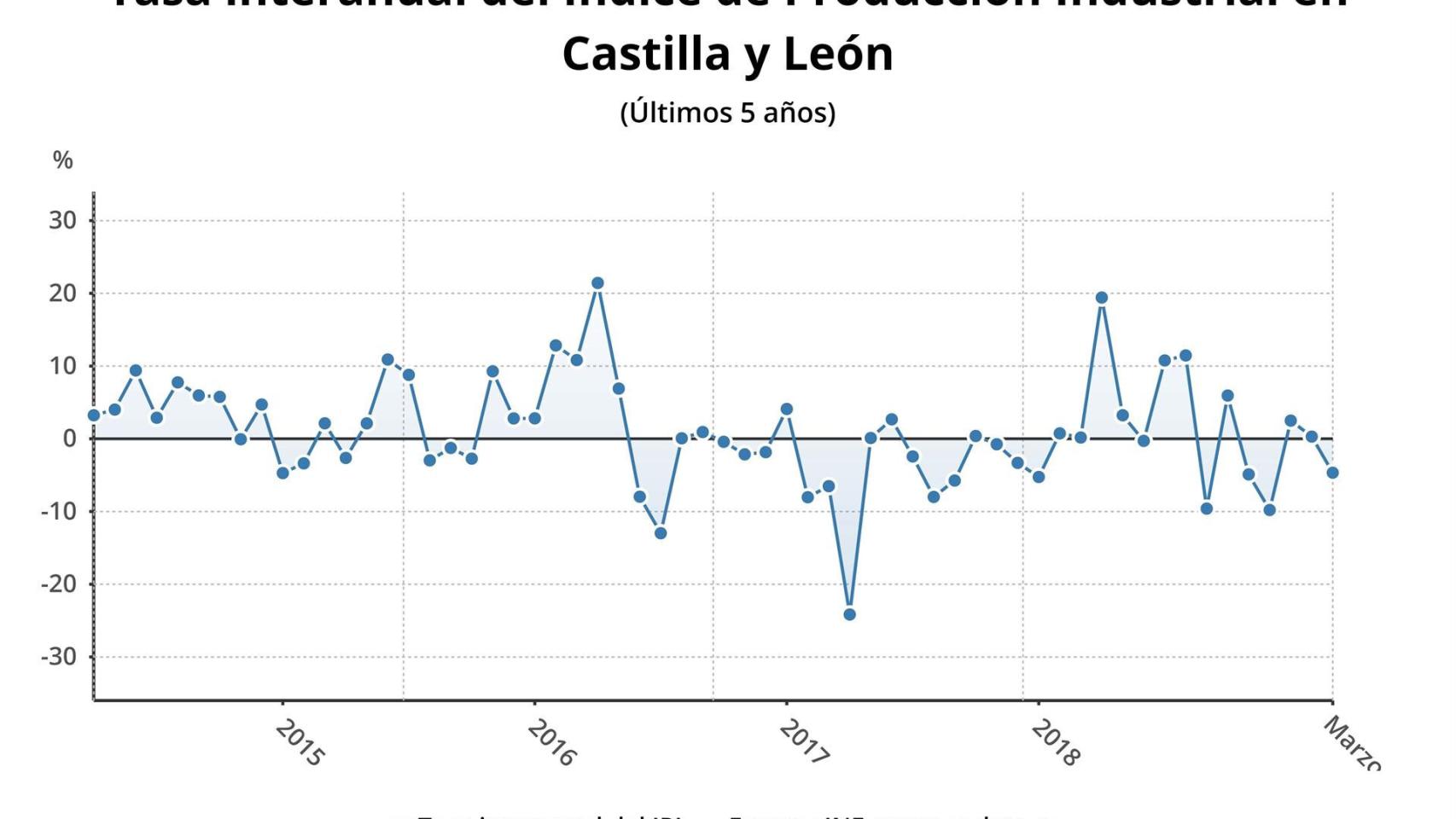 Castilla y León