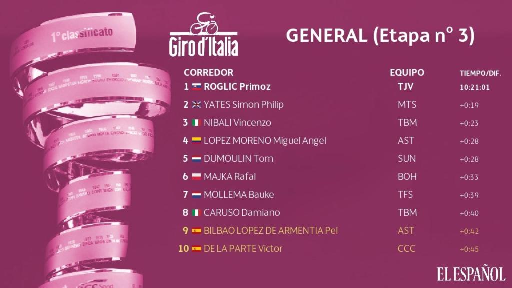 Clasificación general del Giro de Italia 2019 tras la tercera etapa