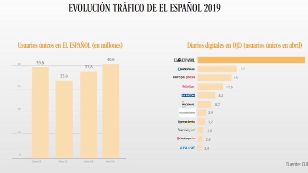 Evolución del tráfico de EL ESPAÑOL.