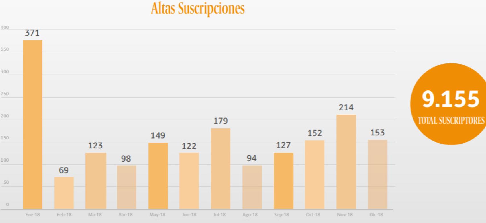 Evolución de las suscripciones de EL ESPAÑOL.