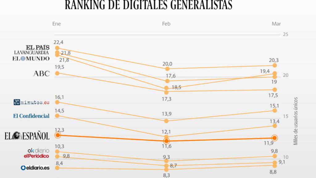 Evolución del tráfico de los diarios generalistas.