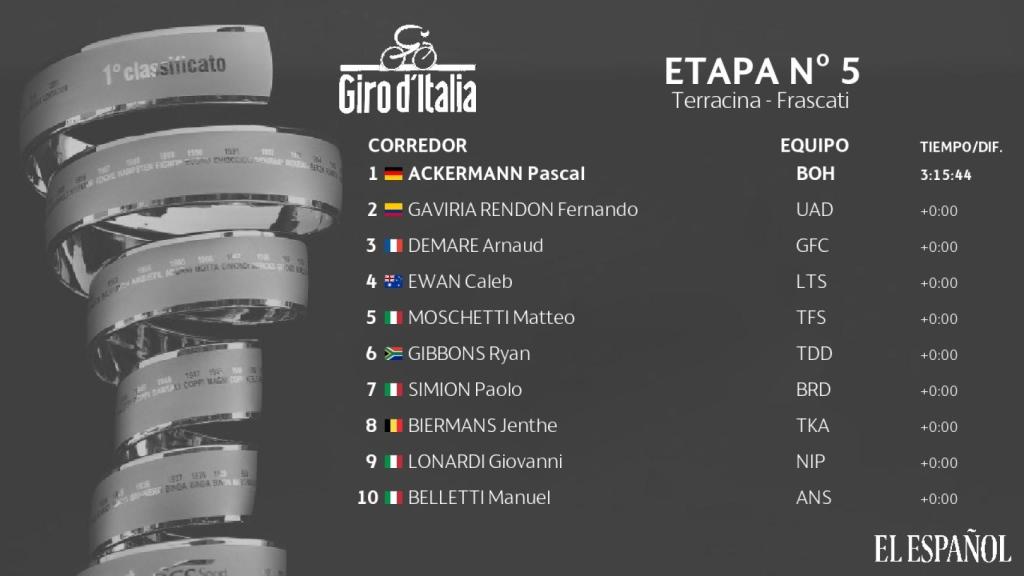 Clasificación etapa nº5 Giro de Italia