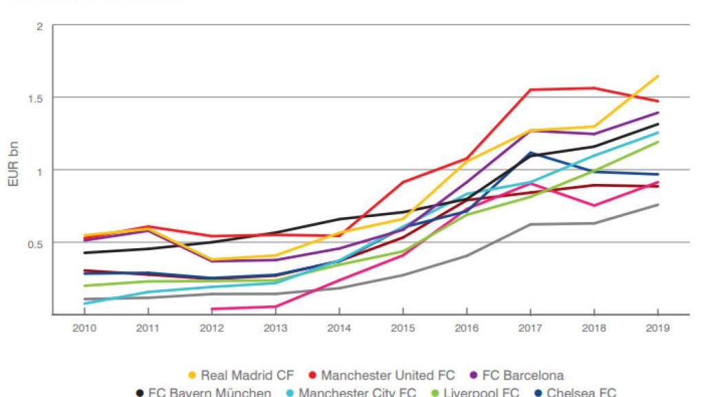 Evolución histórica del valor de marca de los equipos de fútbol. Fuente: Brand Finance