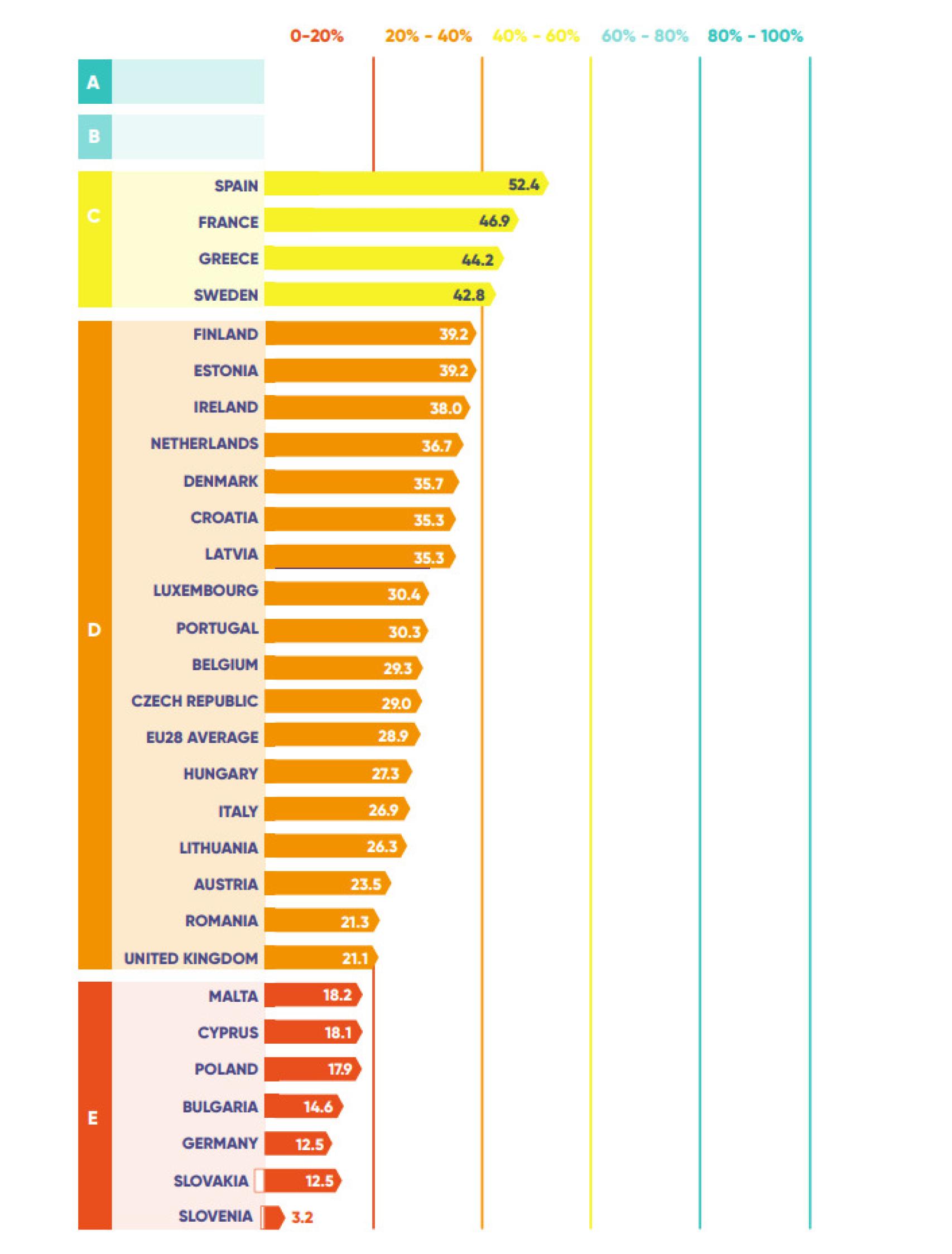 Puntuación recibida por los países según su borrador del PNIEC.