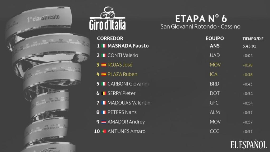 Clasificación etapa nº6 Giro de Italia