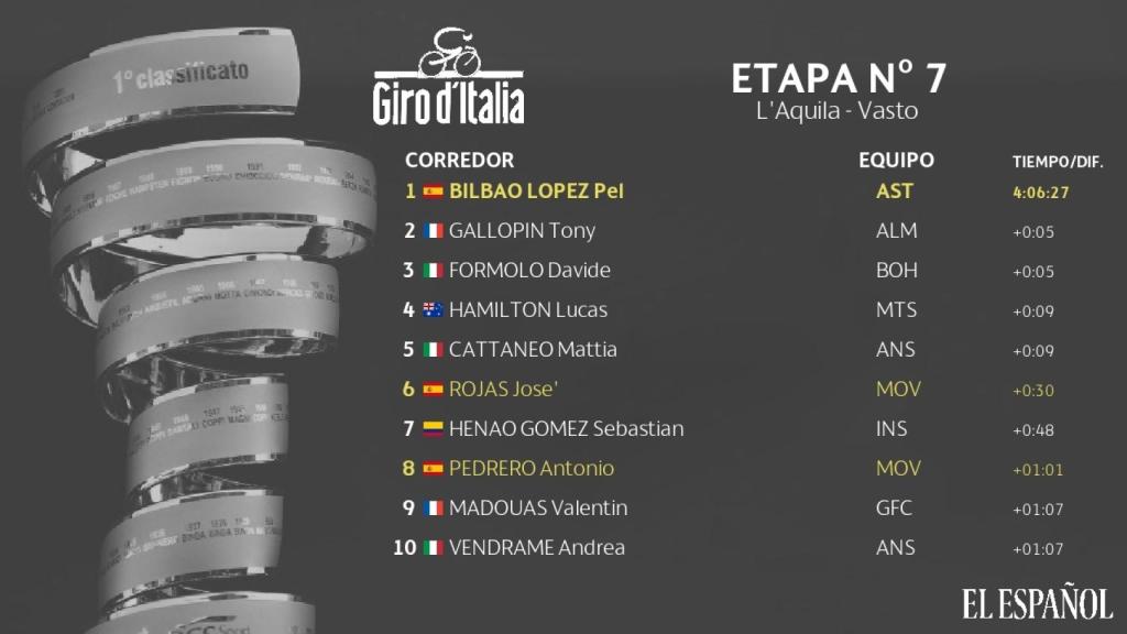 Clasificación etapa nº7 Giro de Italia