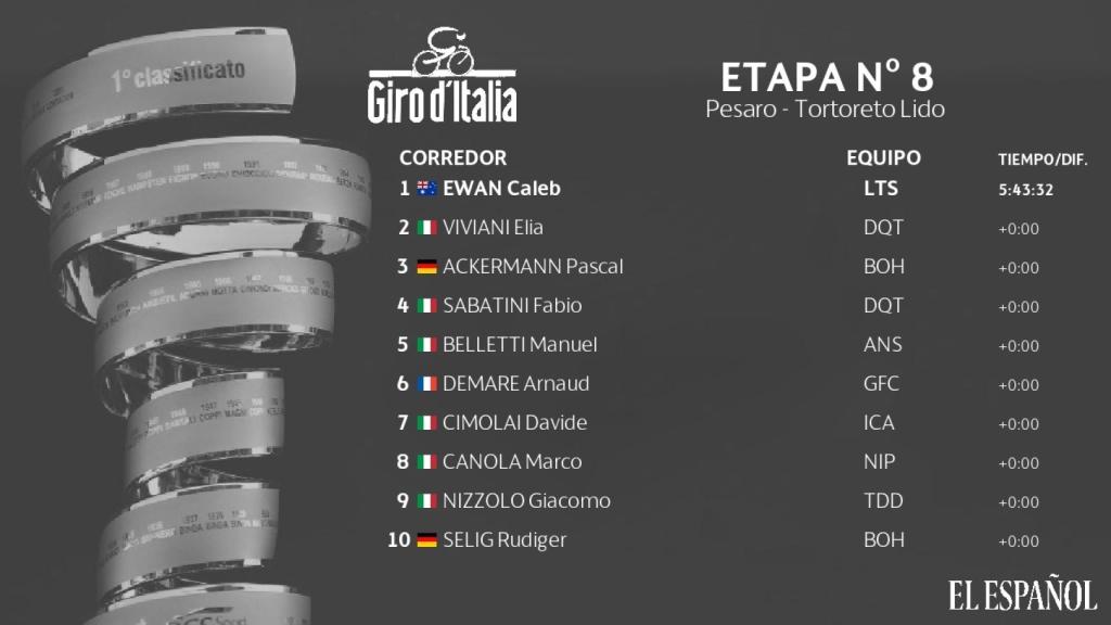 Clasificación etapa nº8 Giro de Italia