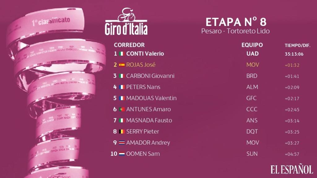 Clasificación general Giro de Italia