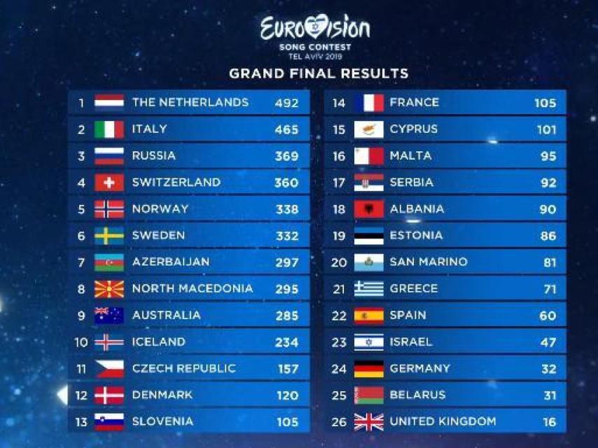 Clasificación final de los resultados de Eurovisión.