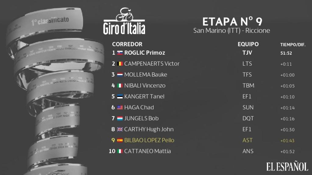 Clasificación etapa nº 9