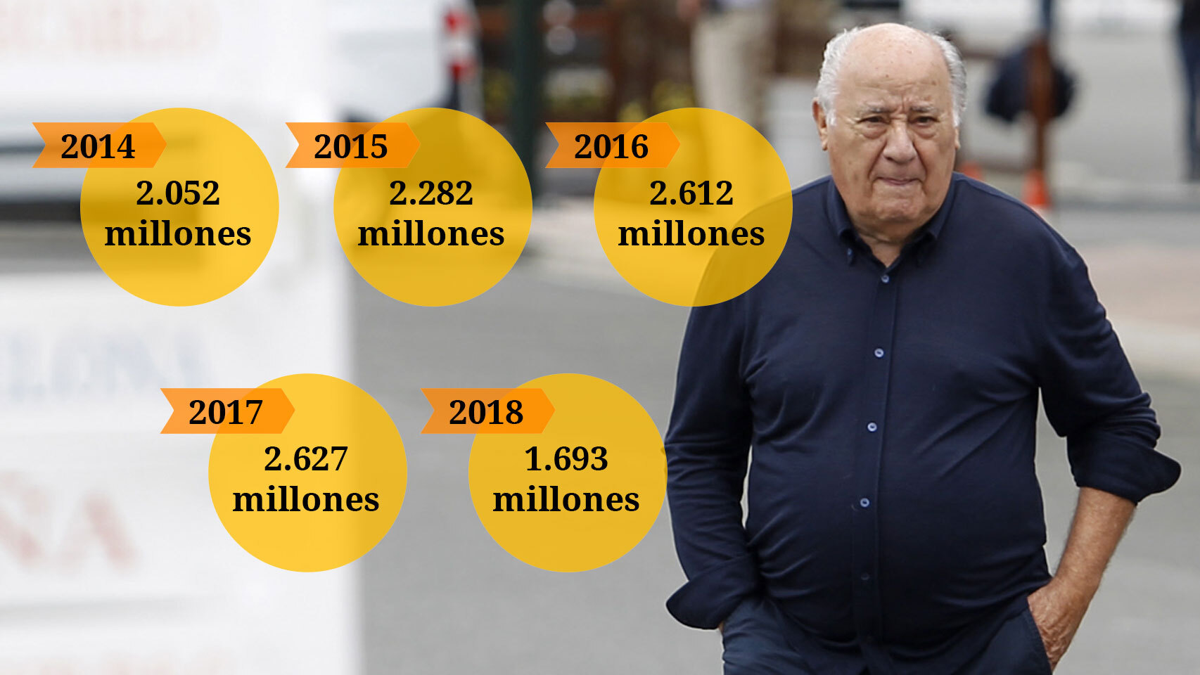 Amancio Ortega, enemigo del pueblo según Podemos, ha pagado 11.000 millones en impuestos desde 2014