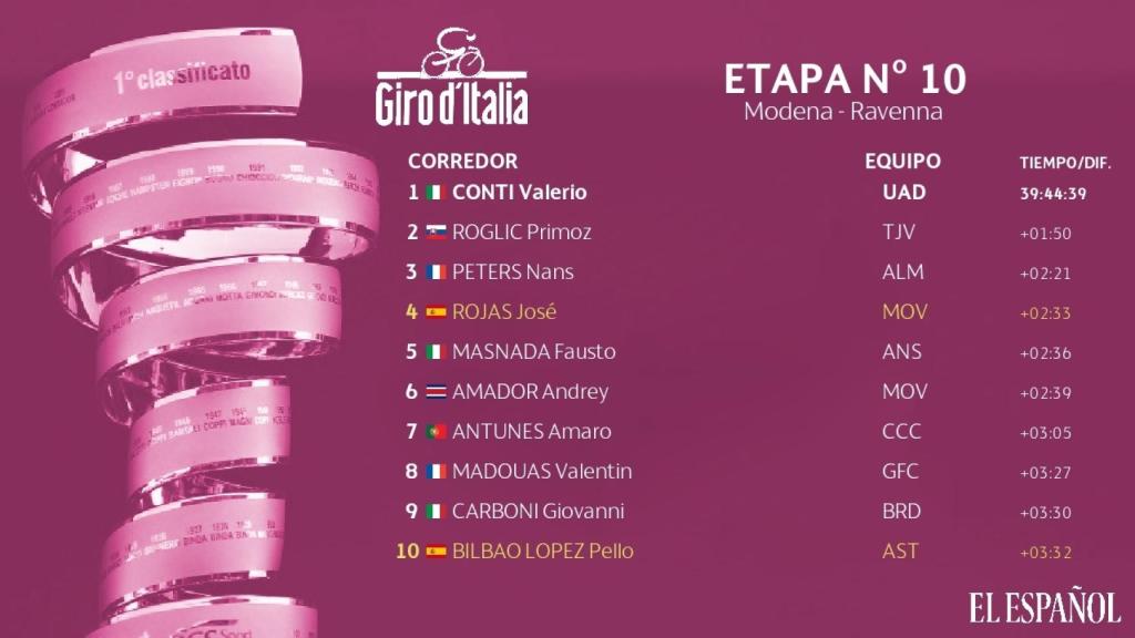 Clasificación general del Giro de Italia 2019 tras la décima etapa