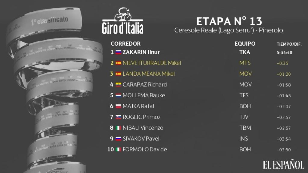 Clasificación etapa nº 13 Giro de Italia